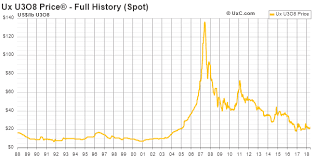 Uranium Its Only A Matter Of Time Before This Hated Metal