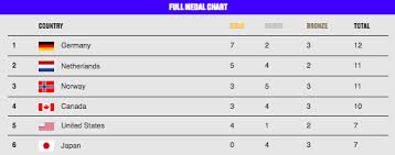 winter olympics 2018 team usa news medal count updates on