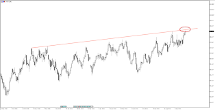 Pepperstone Chart Of The Day Usdx