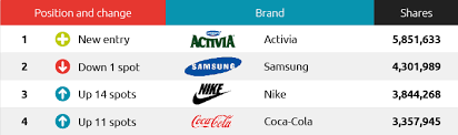 Maybe you would like to learn more about one of these? Activia Samsung And Nike Top List Of Unruly S Most Shared Social Video Brands Of 2014