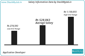 Mid Level Application Developer Salary In Delhi Pay Scale And Income Trends For Mid Level Application Developer In Delhi Jobs Income Reports Management Job