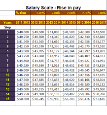 a salary scale template for any business determines the