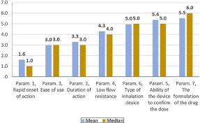 Copd inhalers chart new inhaler colors chart facebook lay. Influence Of Inhalation Device Active Substance And Drug Formulation On The Compliance Of Patients With Obstructive Pulmonary Diseases A Physicians Perspective Sciencedirect