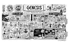 Book Of Genesis Poster Visual Summary Book And Chapter Old Testament Bible Free Reproducible Genesis Bible Study Bible Overview Bible Study Printables