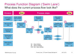 6 sigma lte release management process improvement