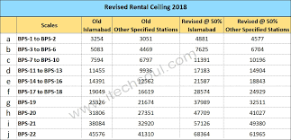 Revised House Rent Allowance Rental Ceiling 2018 Of The