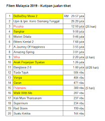 Along cham, hazama azmi, joey daud and others. Filemkita On Twitter Kutipan Filem 2019 Di Pawagam Malaysia Yang Baru Dikemas Kini Oleh Finas Filem2 Dalam Kotak Kuning Tajuk Berwarna Merah Sedang Tayang Bukan Kutipan Akhir Pusaka Wira Kutipan