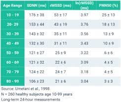 Exercise heart rate — a measure of intensity and fitness. Hrv Demographics Part 1 Age Gender Elite Hrv