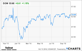 Dow Chemical Dow Stock Climbs Ubs Upgrades Thestreet