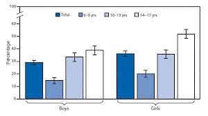 quickstats percentage of children aged 6 17 years who wear