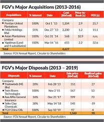 This is following the announcement by the. Why Taking Fgv Private Is The Best Option The Star