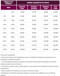 6 best ways to redeem qatar qmiles for max value 2019