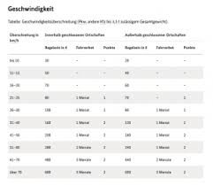 Seit einiger zeit ist bekannt, dass ein neuer bußgeldkatalog 2020 zu erwarten ist. Neuer Bussgeldkatalog Rasen Posen Falschparken Alles Wird Teurer Das Beste