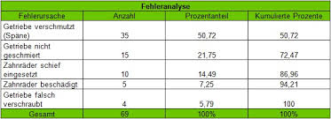 Check spelling or type a new query. Was Versteht Man Unter Pareto Analyse Und Abc Analyse