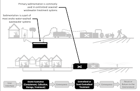 Preliminary Treatment And Primary Sedimentation Global