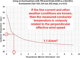 Relation Between Conductor Temperature And Perpendicular