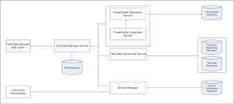 So the client tools must have network connectivity to the server. Test Data Warehouse Architecture