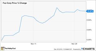 why fox corporation stock gained 12 in november the