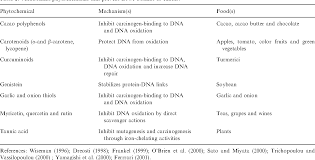 Pdf Functional Foods Herbs And Nutraceuticals Towards Biochemical Mechanisms Of Healthy Aging Semantic Scholar