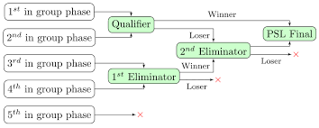 There was a big concern over the availability of foreign players for the playoff stage. File Psl Playoffs Svg Wikipedia