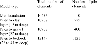 Number of finite elements in the model. | Download Table