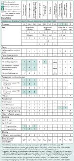 personal characteristics and reproductive history family