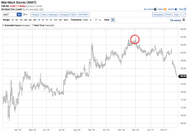 Could Walmart Be The Ultimate Growth Stock