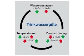 Bei der legionellose handelt es sich um eine atemwegserkrankung, die durch bakterien der gattung legionella pneumophila hervorgerufen wird. Kuhne Thesen Zur Legionellen Pravention Sanitarjournal