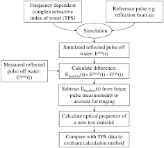 Flow Chart To Summarize The New Baseline Approach