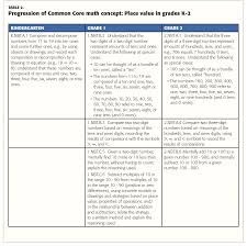 However, subtracting with larger numbers is easier when the expressions are written in a different way. Information Is A Common Core Dish Best Served First Kappanonline Org