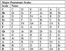 We're all familiar with the notes in a c major pentatonic. Improvisation Pentatonic Scales Hotpraise