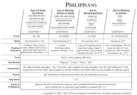 How does philemon chapter 1 fit with the surrounding context? Book Of Philippians Overview Insight For Living Ministries