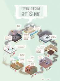 Eternal Sunshine Of The Spotless Mind 2004 Infographic Spoilers Eternal Sunshine Eternal Sunshine Of The Spotless Mind Confusing Movies