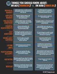 Trumpcare Vs Obamacare How Does Trumpcare Bcra Compare