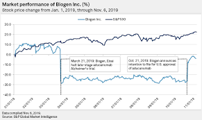 Aducanumab is a human monoclonal antibody that has been studied for the treatment of alzheimer's disease (ad). Experts Map Out Path To Approval After Biogen S Unusual Alzheimer S Reversal S P Global Market Intelligence