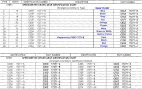 Speedometer Gears Garys Garagemahal The Bullnose Bible