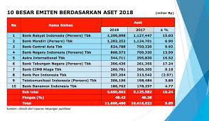 Salah satu saham favorit yang melantai di bursa efek jakarta adalah saham bank bri dengan nama bbri. Bri Primadona Baru Pasar Modal