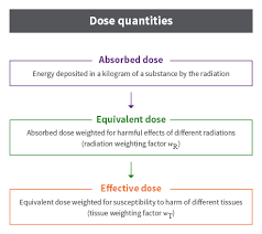 Units Of Ionising Radiation Measurement Arpansa