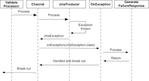 The following examples show how to use org.apache.camel.predicate. Chapter 5 Error Handling Camel In Action