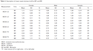 Evaluation Of Children Nasal Geometry Employing Accoustic