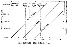 Osa Relation Between Surface Roughness And Specular