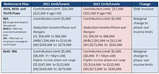 Stocks Part Viii The 401k 403b Tsp Ira Roth Buckets