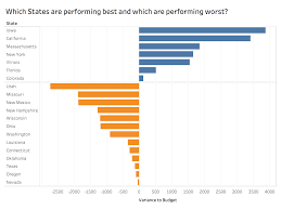 Tableau Tip Tuesday How To Sort First By The Most Positive Values Then By The Most Negative Values In A Single Dow Jones Industrial Average Dow Jones Workbook