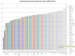 How much electricity does the average household use. Energy In The United States Wikipedia