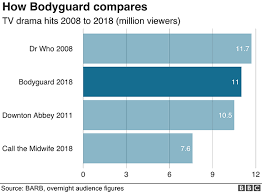 bodyguard most watched bbc drama since 2008 bbc news