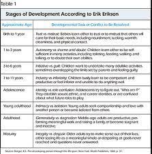 Erik Eriksons Stages Of Development Chart Shows Each Stage