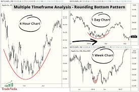 The rounding bottom pattern is a relatively popular reversal pattern that happens when a new trend is about to form. Rounding Bottom And Rounding Top Patterns Trading Guide Tradeveda