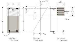 Reinforced Concrete Beam Section Calculator Bending Moment