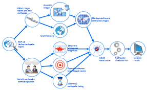 process flowchart workflow diagram weather forecast