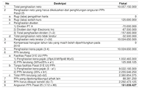 Dimana dalam pembahasan tersebut kamu akan diperkanalkan mengenai sebuah transaksi kemudian. Contoh Soal Dan Jawaban Rekonsiliasi Fiskal Pph Badan